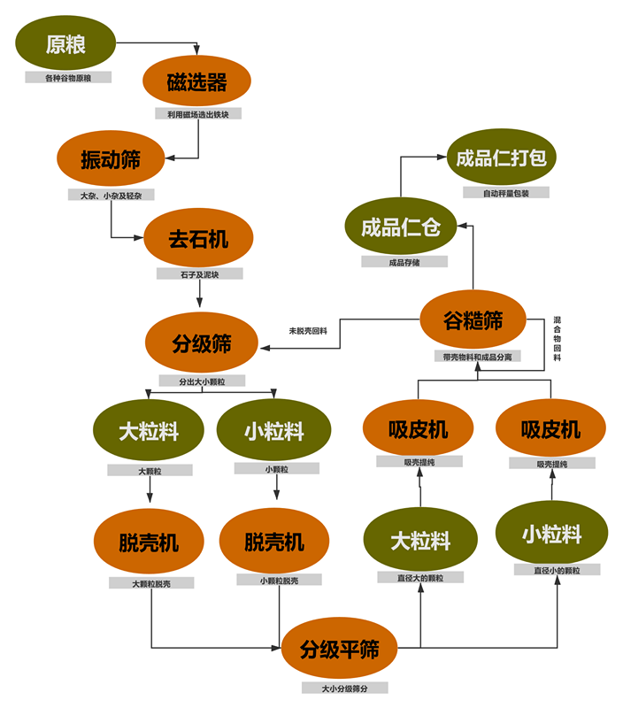 油菜籽脫殼項(xiàng)目工藝塊圖_副本 油菜籽脫殼項(xiàng)目工藝塊圖_副本