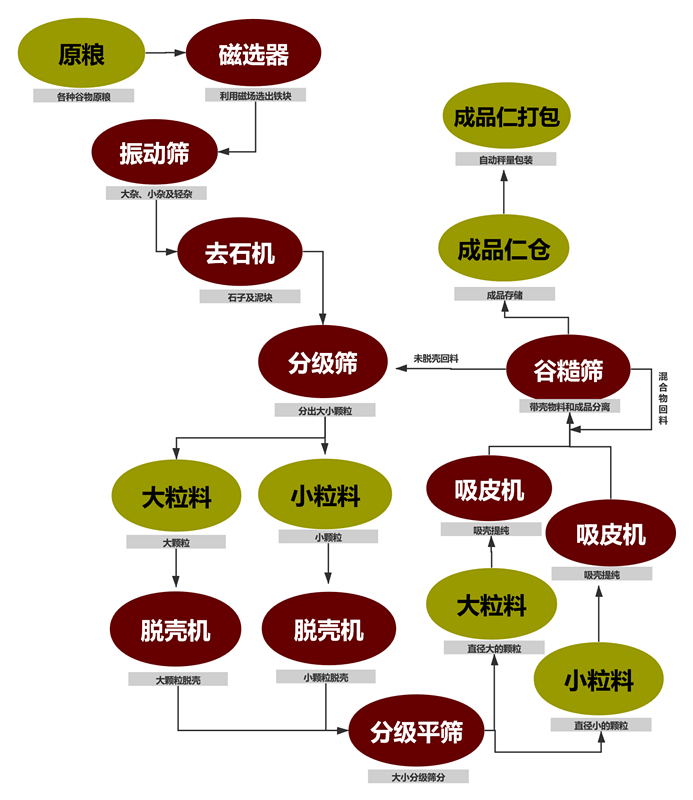 油菜籽脫殼項目工藝塊圖_副本 油菜籽脫殼項目工藝塊圖_副本